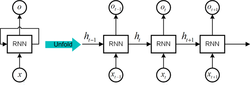 Schematic diagram of RNN unfolding over time